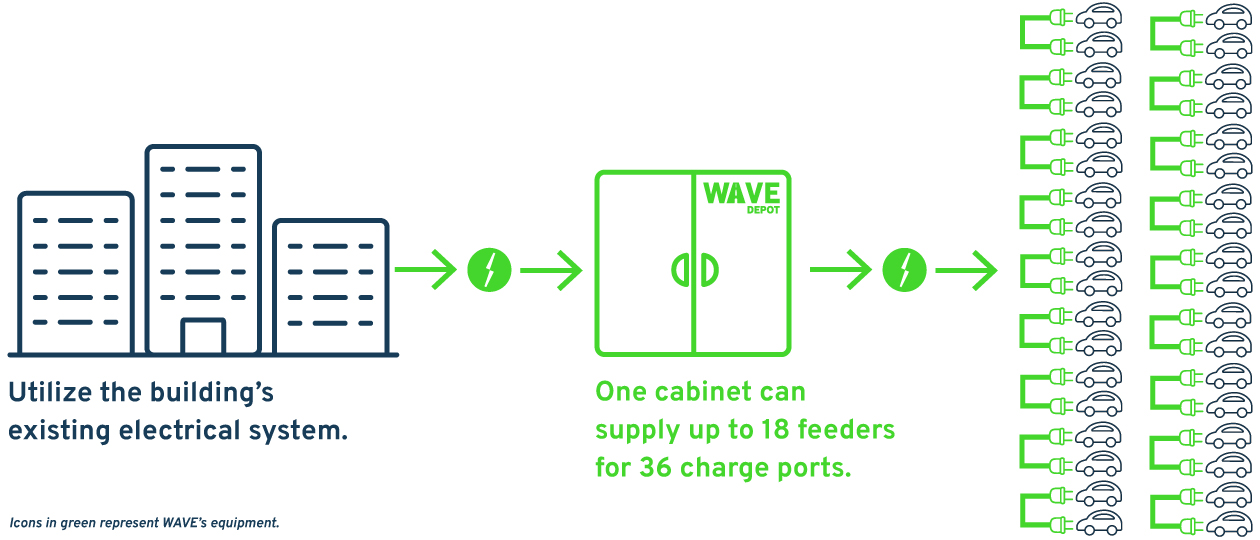 Wave Depot Charge